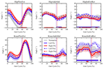 Vector-field statistics for the analysis of time varying clinical gait data